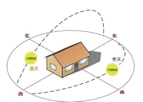 向东北的屋子|房屋东北朝向好不好？如何选择适合您的户型方向